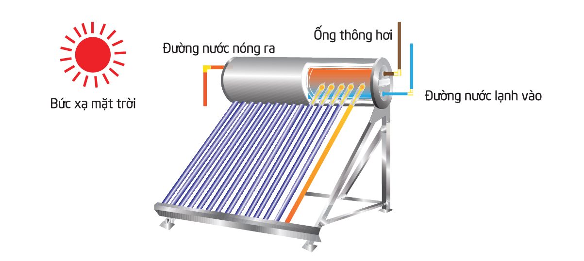 Nguyên lý hoạt động máy nước nóng năng lượng mặt trời Thái Dương Năng GOLD NANO 200l Ø58